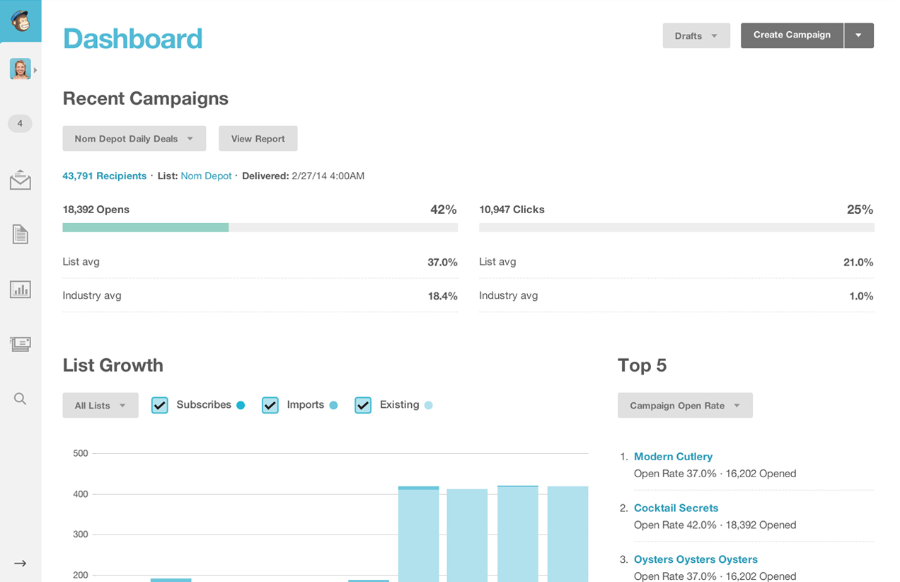 An illustration showing the Mailchimp dashboard, with charts and statistics of email campaigns. digital tools for small businesses